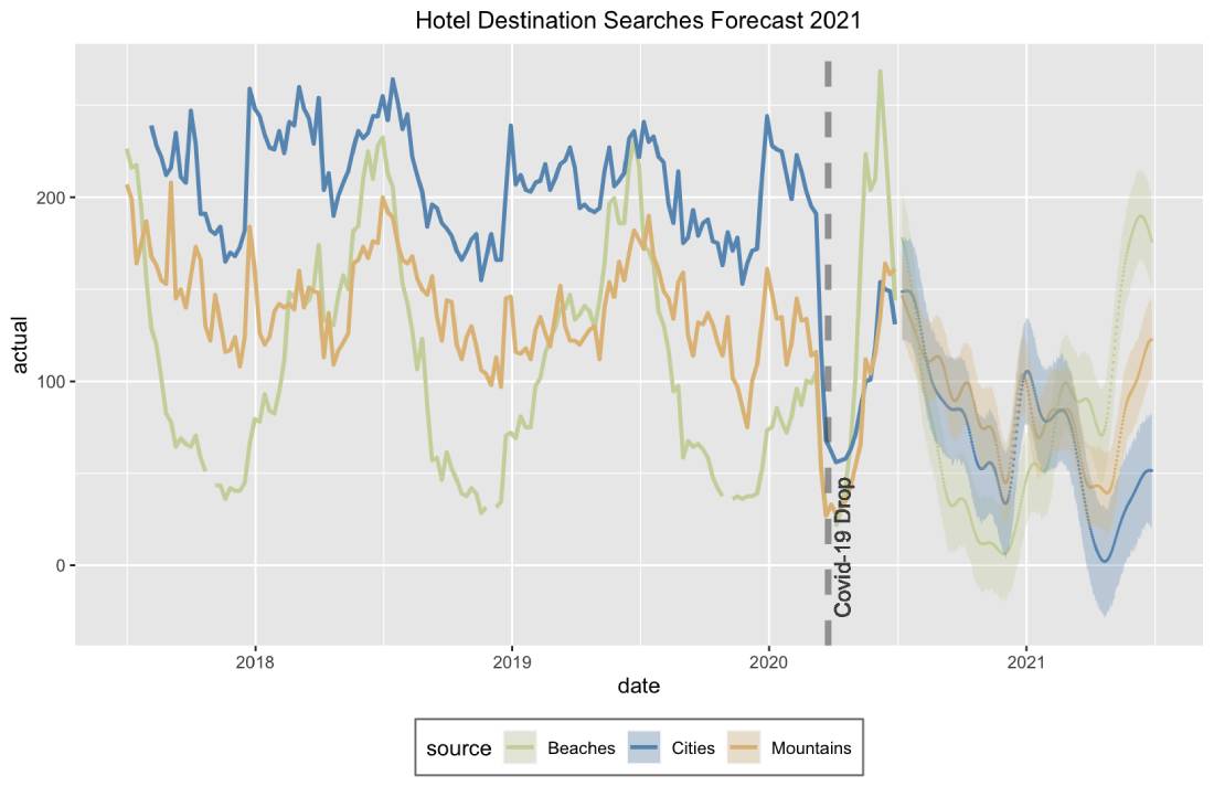 Google searches forecast for hotel destinations.