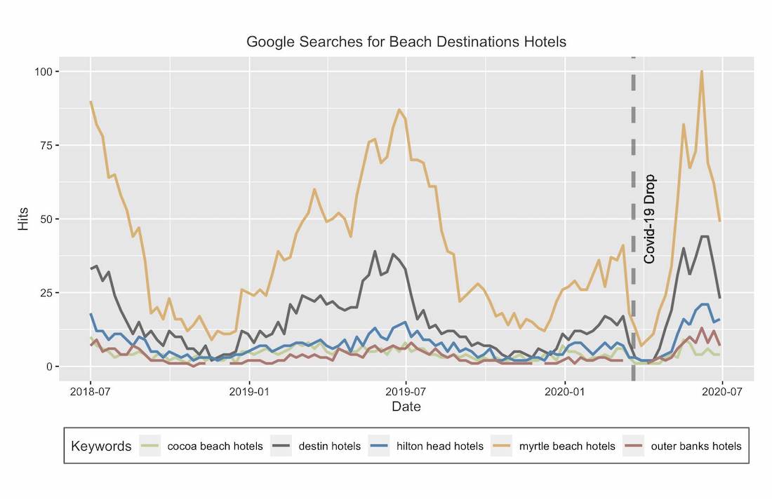 Beach Destinations Hotels Searches Analysis
