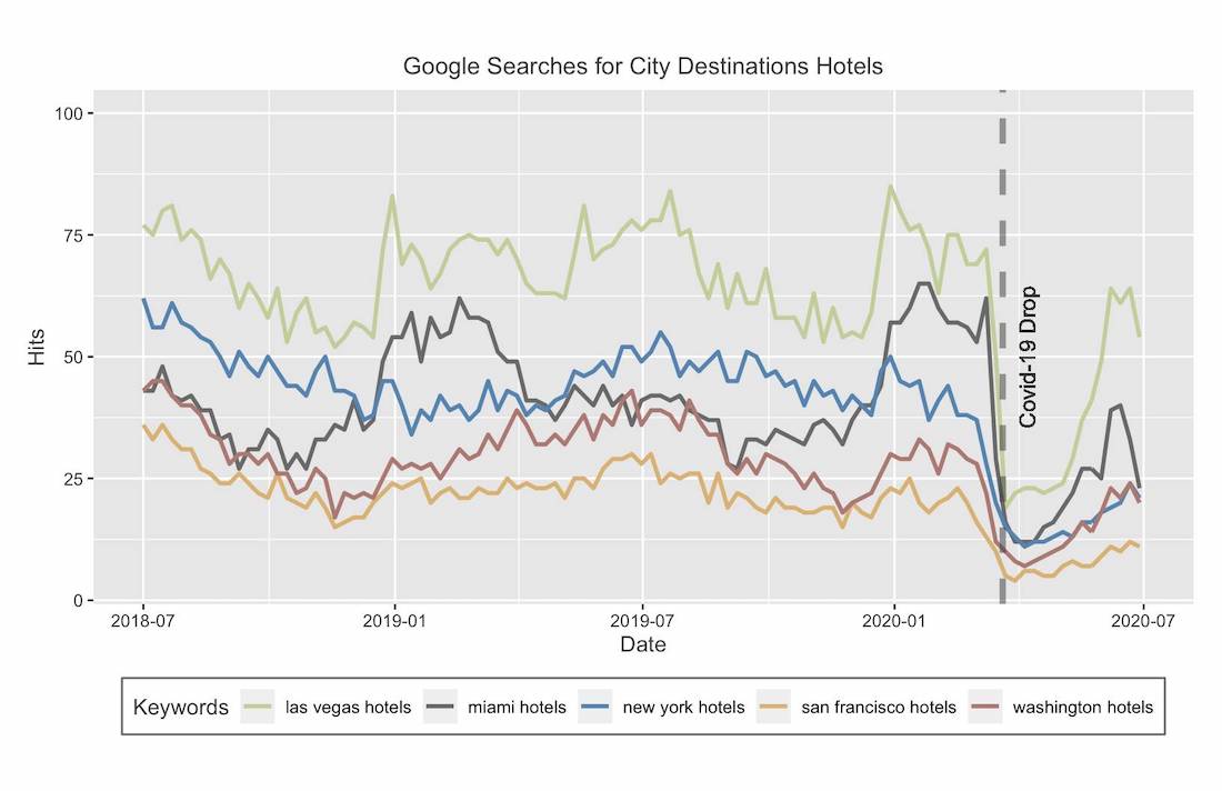 City Destinations Hotels Searches Analysis