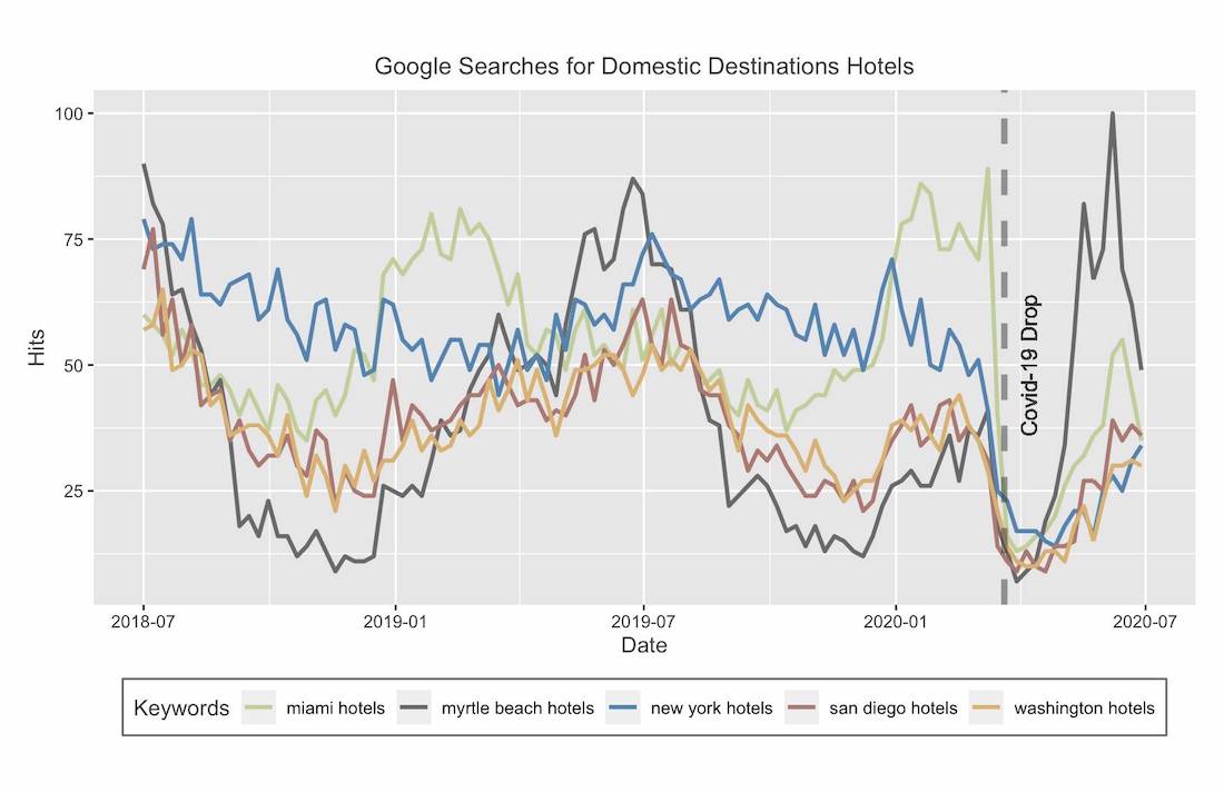 Domestic Destinations Hotels Searches Analysis