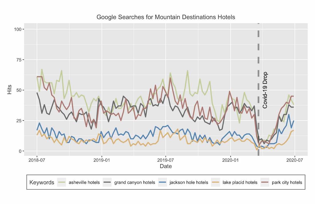 Mountain Destinations Hotels Searches Analysis