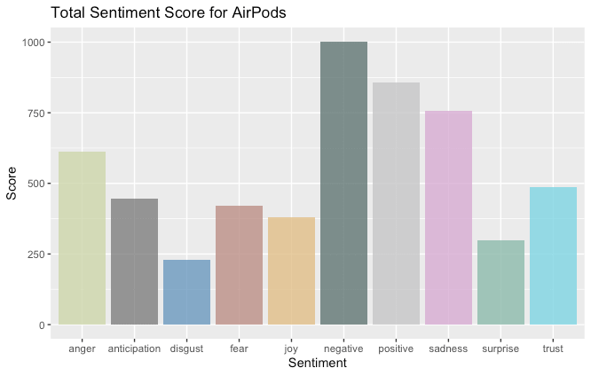 sentiment analysis chart for airpods